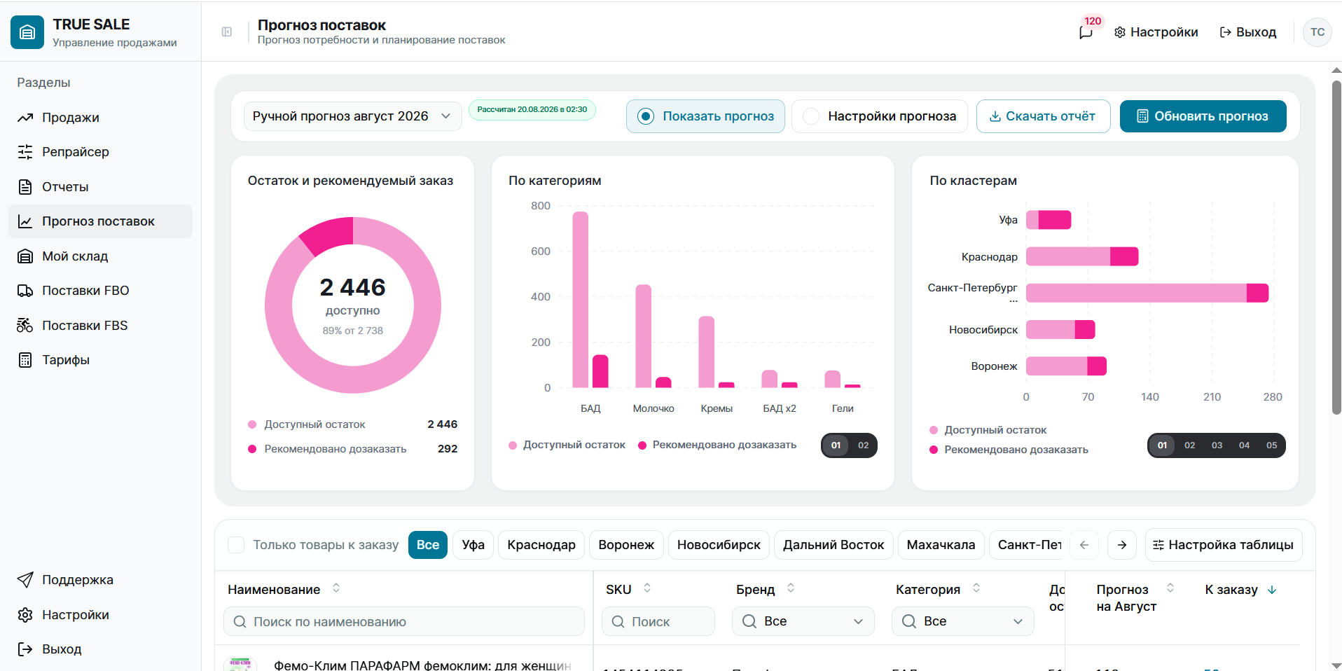Интерфейс платформы TRUE FBS с прогнозом поставок, остатками и аналитикой по категориям и кластерам
